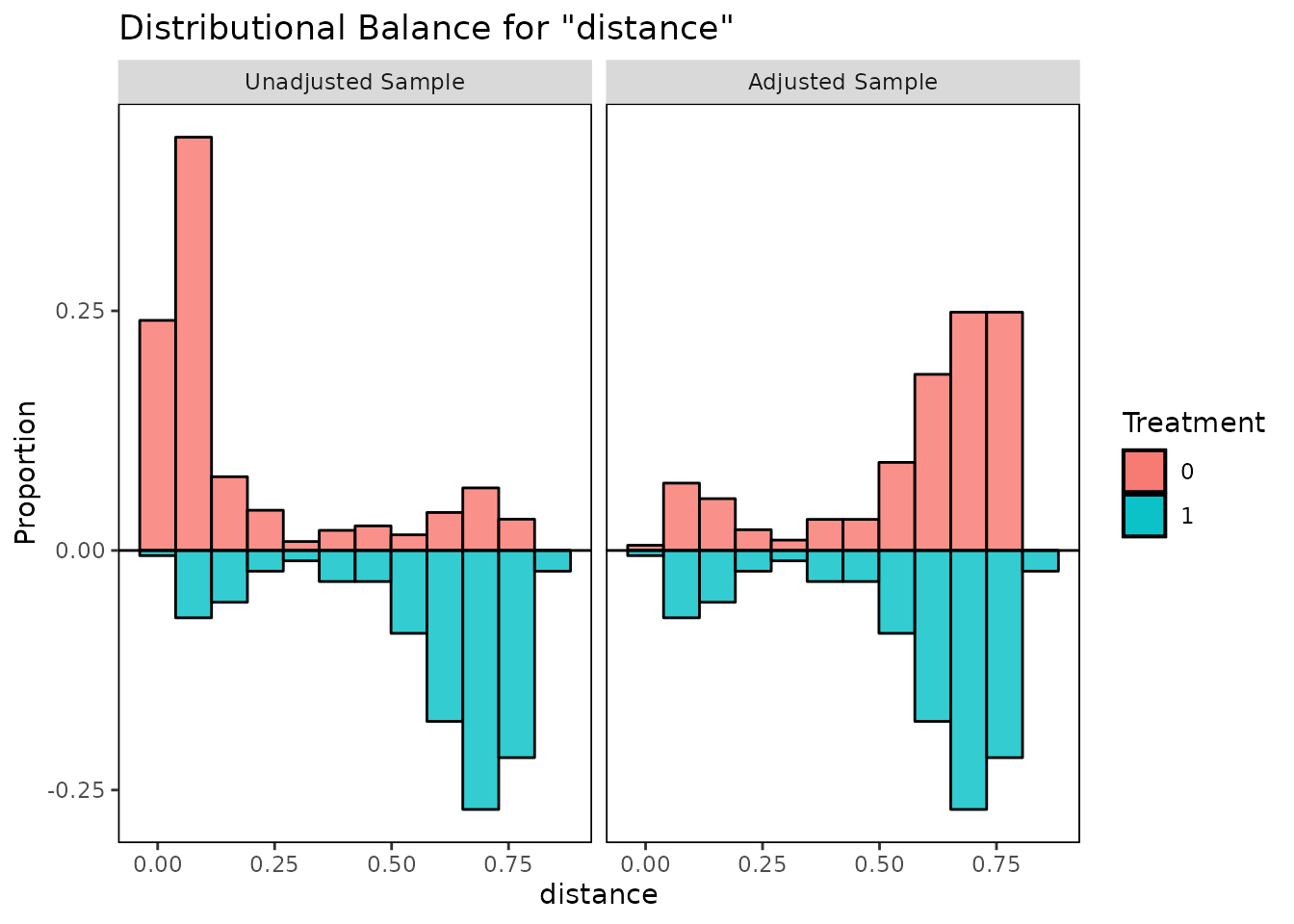 Mirrored histograms of propensity scores before and after matching.